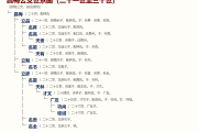 27.2第十三卷  端房昌梅昌芳昌苾昌芹昌鉴昌铦昌录